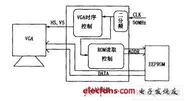 基于FPGA 的VGA 圖形控制系統(tǒng)框圖