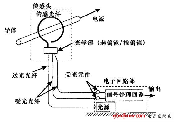 光纖電流傳感器的結(jié)構(gòu)示意圖
