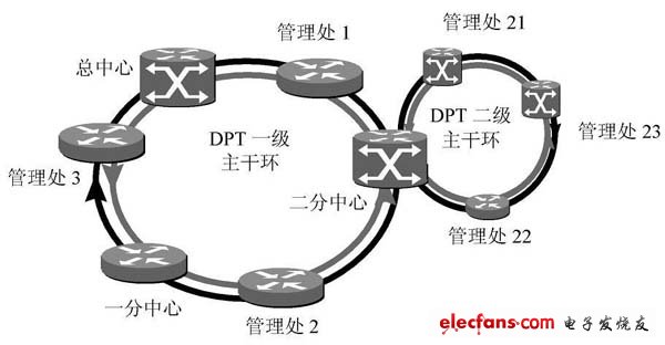 采用DPT 環(huán)網構造省域高速路網絡的示例