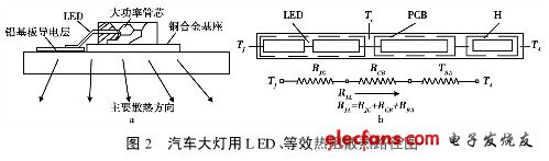 圖2 ：汽車大燈用L ED、等效熱阻散熱路徑圖（點擊圖片放大）