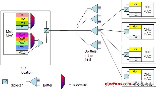 NG-PON發(fā)展，共存是王道