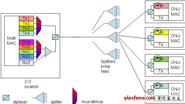NG-PON發(fā)展，共存是王道