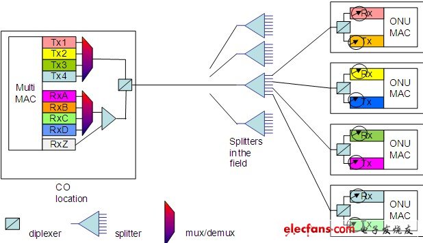 NG-PON發(fā)展，共存是王道