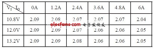 電流調(diào)整率測試表