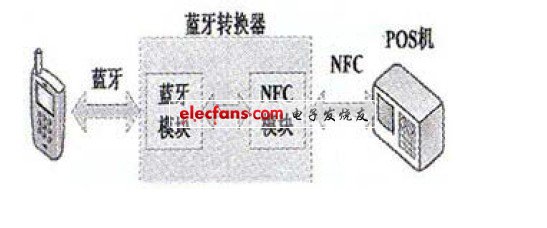 藍牙+NFC示意圖