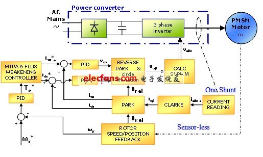 永磁同步電機(jī)矢量控制框圖