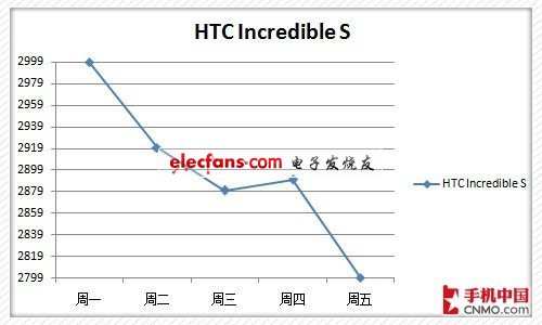 下周熱門手機價格預(yù)測 GALAXY SII大降