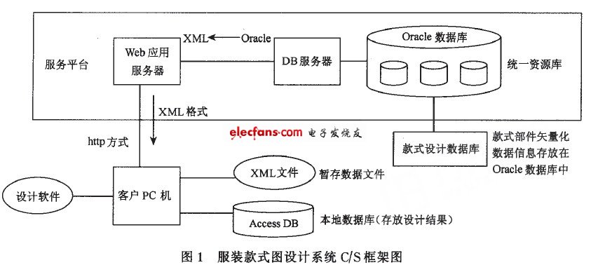服裝款式圖設(shè)計系統(tǒng)c／s框架圖
