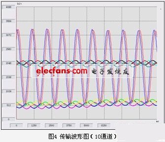 無線數(shù)據(jù)傳輸波形圖