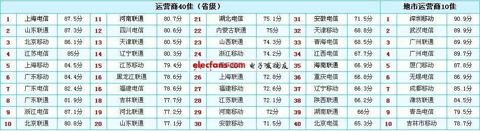本次榜單，入選的前50佳電信運(yùn)營商平均得分相差不大，顯示其市場(chǎng)格局越來越均衡。其中，上海電信獲得運(yùn)營商50強(qiáng)之首。