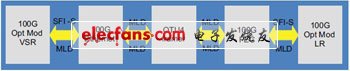 采用FPGA實現(xiàn)100G光傳送網(wǎng)