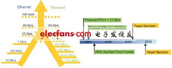 采用FPGA實現(xiàn)100G光傳送網(wǎng)