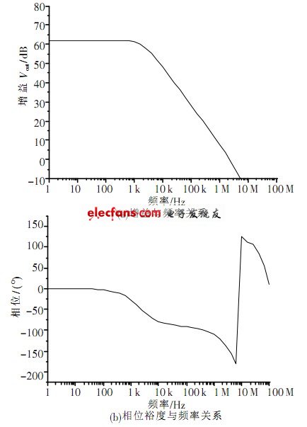  運(yùn)算放大器的幅頻特性曲線