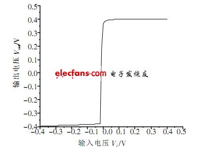  輸出電壓擺幅曲線