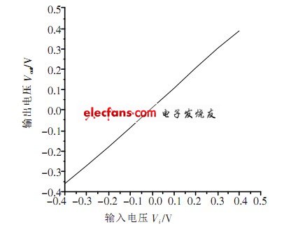輸入共模電壓范圍曲線
