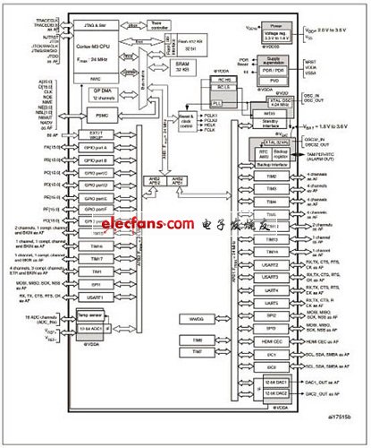 STM32F100xx系列方框圖
