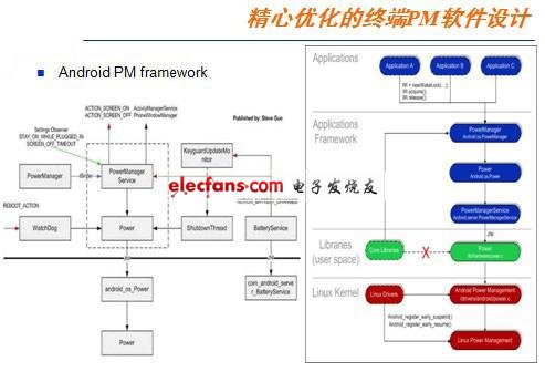 Android手機(jī)電源管理設(shè)計的四大要素