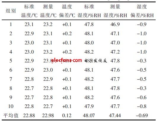 表2 第二組實驗測量結(jié)果