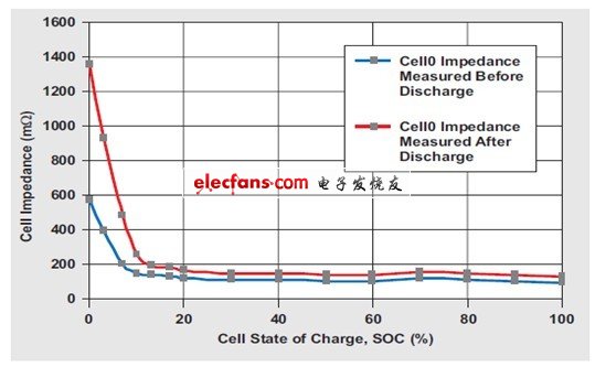 隨時(shí)間變化而變化的電池阻抗