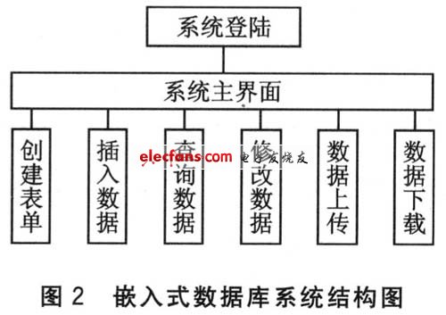 嵌入式數(shù)據(jù)庫系統(tǒng)結構圖