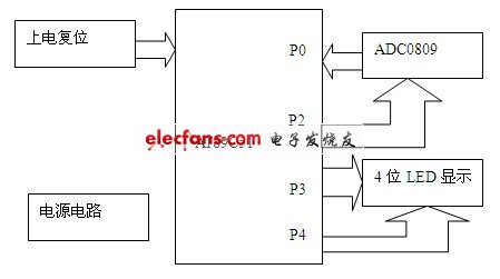數(shù)字電壓表系統(tǒng)設(shè)計方案