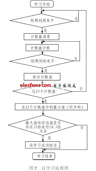 pt2262解碼學(xué)習(xí)總結(jié)