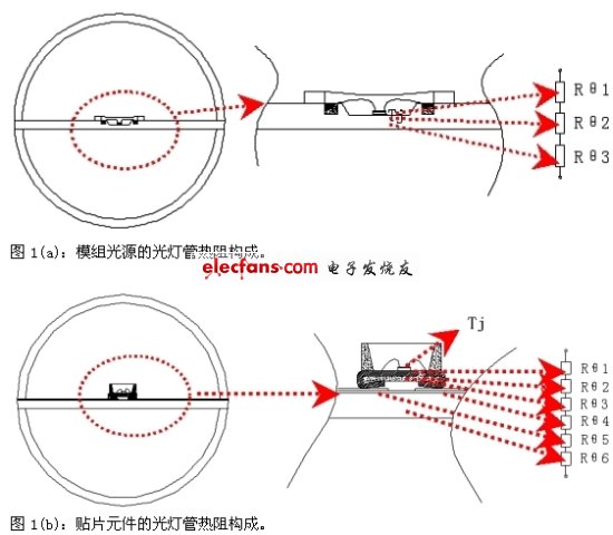 圖1：光燈管的熱阻構成對比。(電子系統設計)
