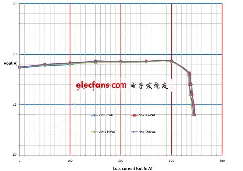 圖三、 GT5010 在85~264V輸入時恒流特性。(電子系統(tǒng)設(shè)計)