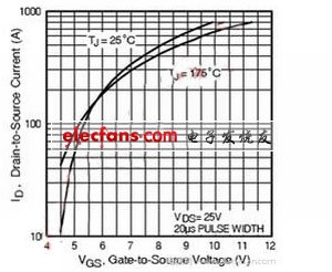 圖二、 MOSFET轉(zhuǎn)移特性。(電子系統(tǒng)設(shè)計)