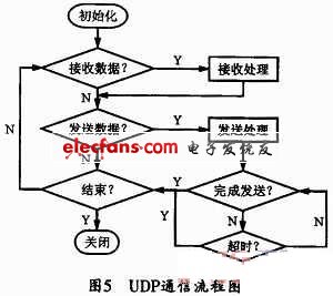 UDP通信流程圖