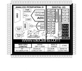 C8051F020單片機(jī)結(jié)構(gòu)圖