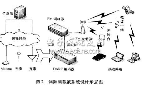 調(diào)頻副載波在智能交通系統(tǒng)中的應(yīng)用