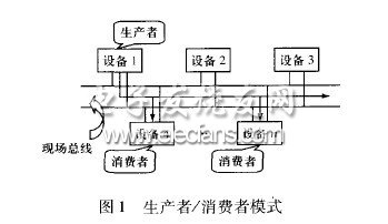 設(shè)計(jì)模式在總線(xiàn)通信程序中的應(yīng)用