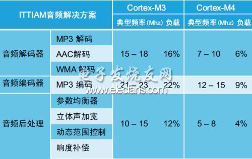 表3：Cortex-M3和Cortex-M4音頻部件的處理器資源利用率。(電子系統(tǒng)設計)