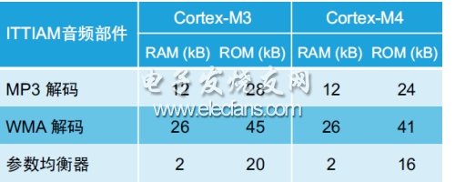 表4：Cortex-M3和Cortex-M4音頻部件的內(nèi)存資源要求。(電子系統(tǒng)設計)
