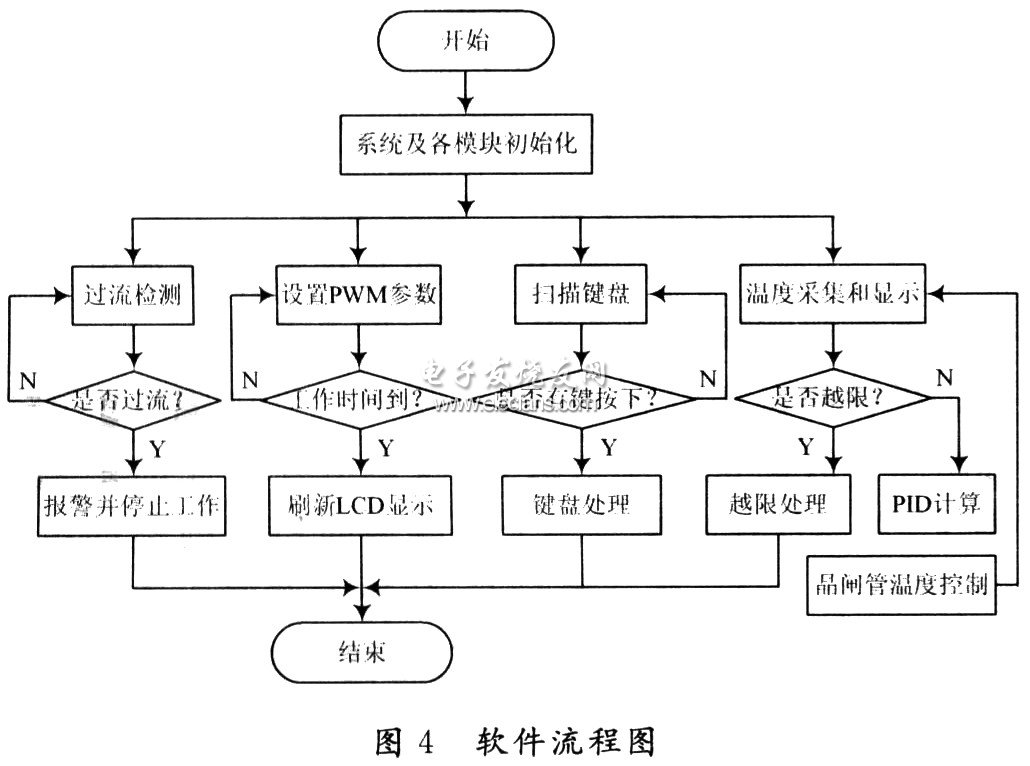 低頻超聲透皮儀設(shè)計軟件流程圖