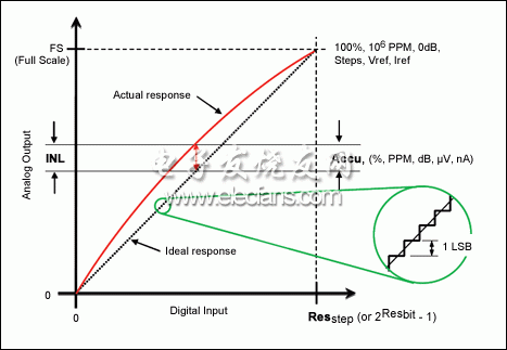 圖1。 數(shù)據(jù)轉(zhuǎn)換器輸入到輸出的傳遞函數(shù)的精度參數(shù)。
