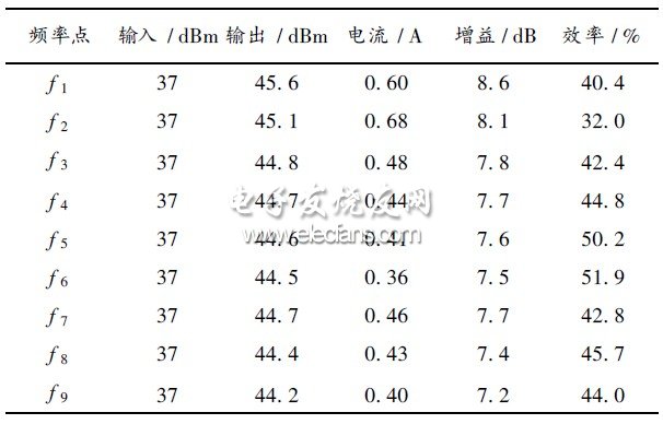表2  制作放大器的實驗結(jié)果