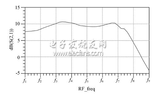 圖2  功率管匹配電路仿真增益曲線