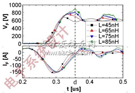 圖7：二極管在室溫和1/10In條件下的恢復(fù)性能(針對(duì)不同LS的曲線)。(電子系統(tǒng)設(shè)計(jì))