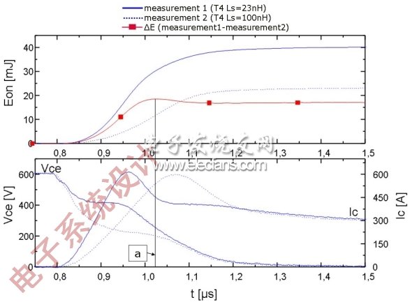 圖2：T4的開通特性：上圖顯示的是針對(duì)兩個(gè)電感(Ls=23nH和Ls=100nH)的損耗/時(shí)間曲線；下圖顯示的是電壓和電流曲線。(電子系統(tǒng)設(shè)計(jì))