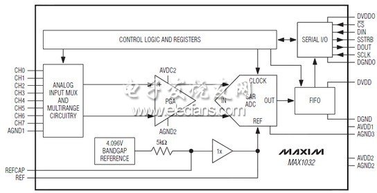 MAX1032/MAX1033是多量程、低功耗、14位逐次逼近型模數(shù)轉(zhuǎn)換器(ADC)