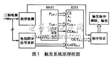 晶閘管交流調(diào)壓電路數(shù)字觸發(fā)系統(tǒng)研究