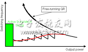 圖注：Switching frequency: 開關(guān)頻率；Active burst mode: 主動(dòng)突發(fā)模式；Free-running QR: 自由運(yùn)行QR；Output power: 輸出功率