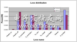 圖注：Loss distribution: 損耗分布；Power: 功率; Loss name: 損耗名稱