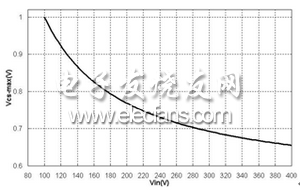 圖 6 Vcsmax VS 輸入線路電壓