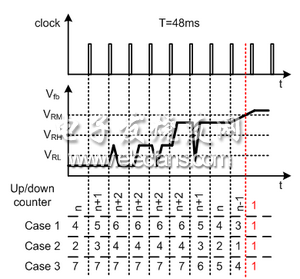 圖注：Clock: 時(shí)鐘；Up/Down counter: 上/下計(jì)數(shù)器; case1: 例1；Case 2 : 例2；Case 3: 例3