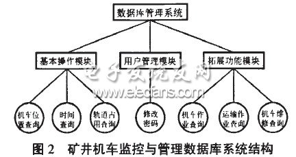 礦井機(jī)車(chē)監(jiān)控與管理系統(tǒng)數(shù)據(jù)庫(kù)系統(tǒng)結(jié)構(gòu)圖