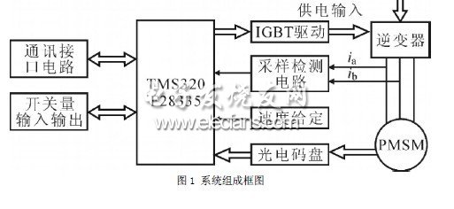 三大電機控制方案之DSP篇（1）：TMS320F28335