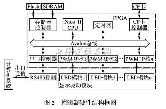 基于μC/OS2II的LED顯示屏控制器硬件結(jié)構(gòu)圖